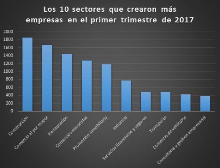 Creación de Empresas en el sector de la Construcción en Alza
