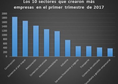 Creación de Empresas en el sector de la Construcción en Alza